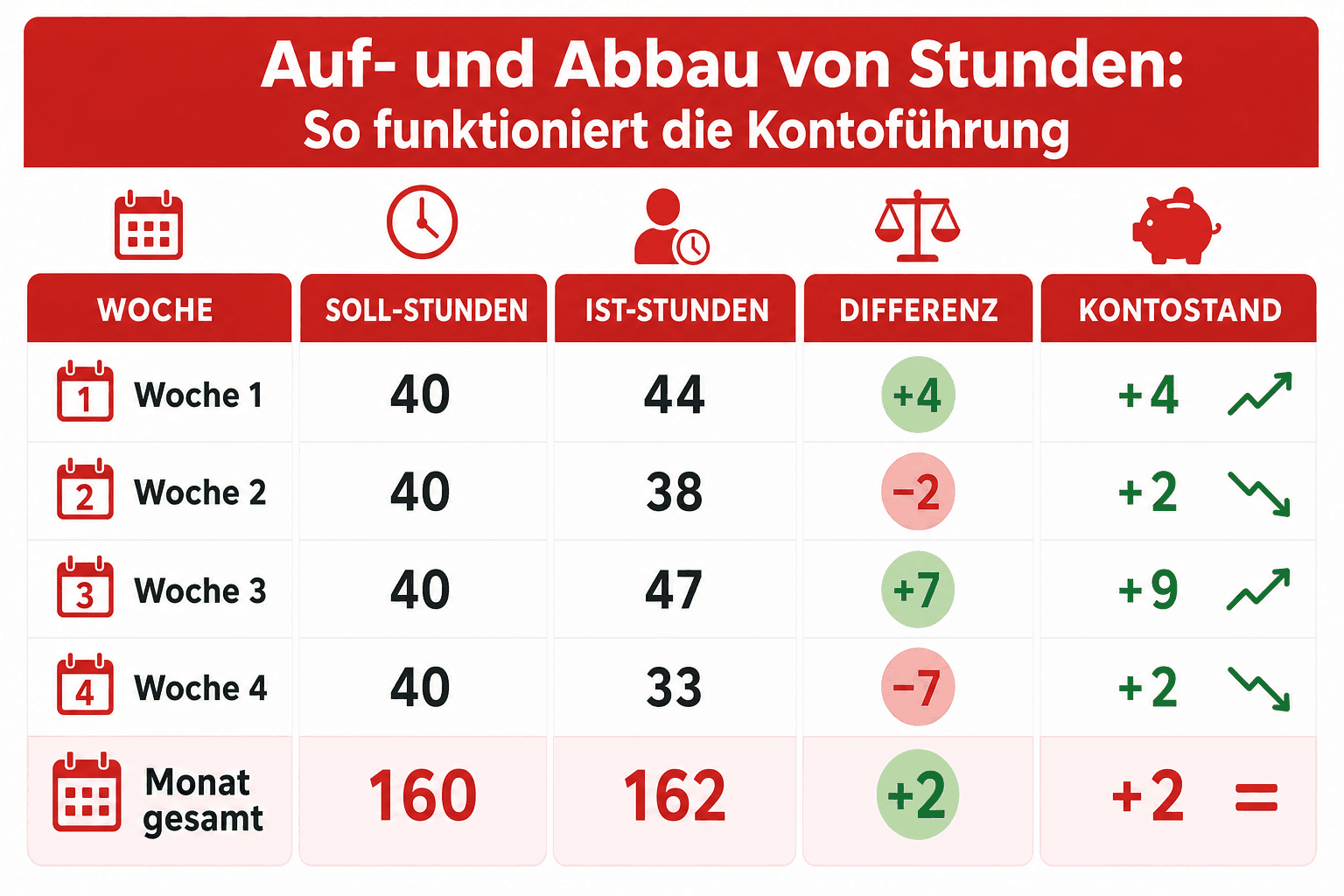 Infografik: Auf- und Abbau von Stunden: So funktioniert die Kontoführung Woche: Woche 1 | Soll-Stunden: 40 | Ist-Stunden: 44 | Diffe...