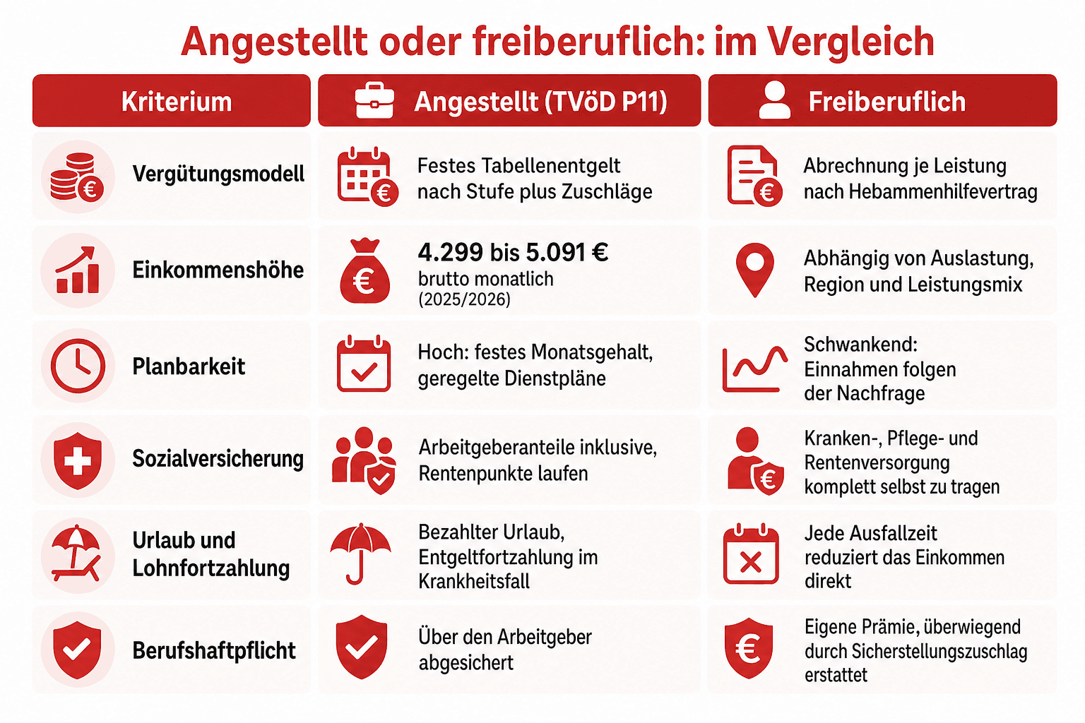 Infografik: Angestellt oder freiberuflich: Vergleichstabelle Kriterium: Vergütungsmodell | Angestellt (TVöD P11): Festes Tabellenent...