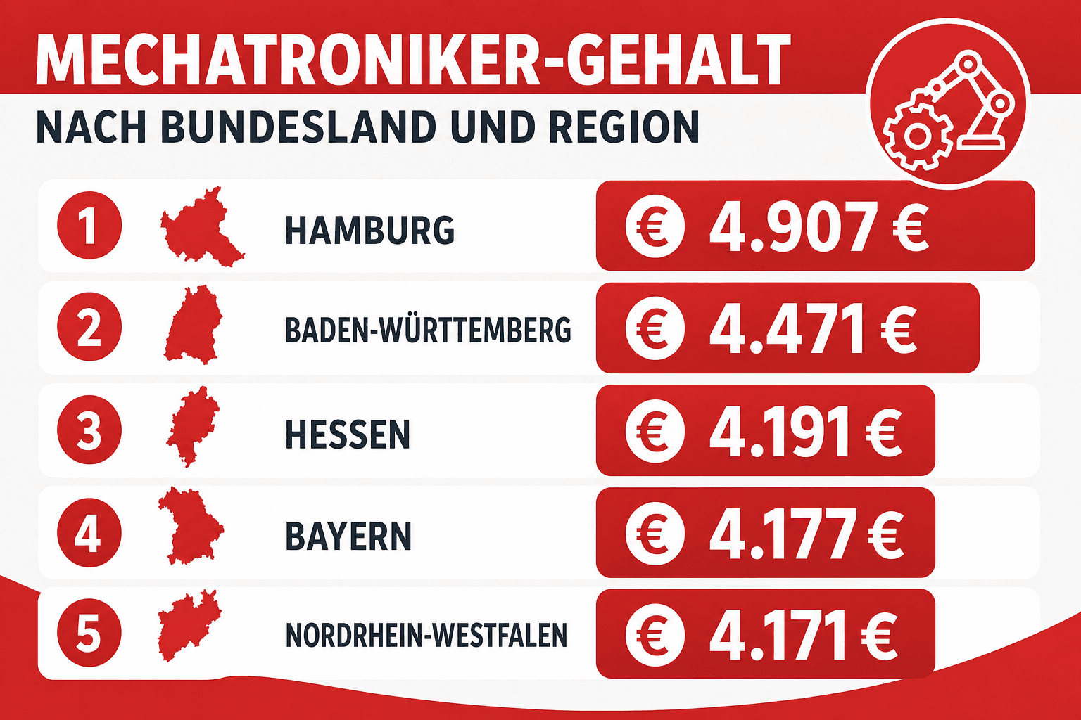 Infografik: Mechatroniker-Gehalt nach Bundesland und Region Bundesland: Hamburg | Mittleres Bruttomonatsentgelt (Mechatroniker): 4.9...