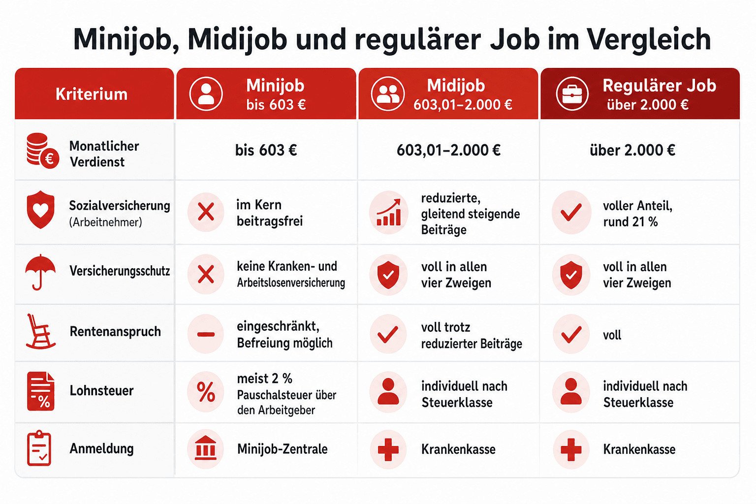 Infografik: Minijob, Midijob und regulärer Job im Vergleich – Kriterien: monatlicher Verdienst, Abgaben und Versicherungsschutz