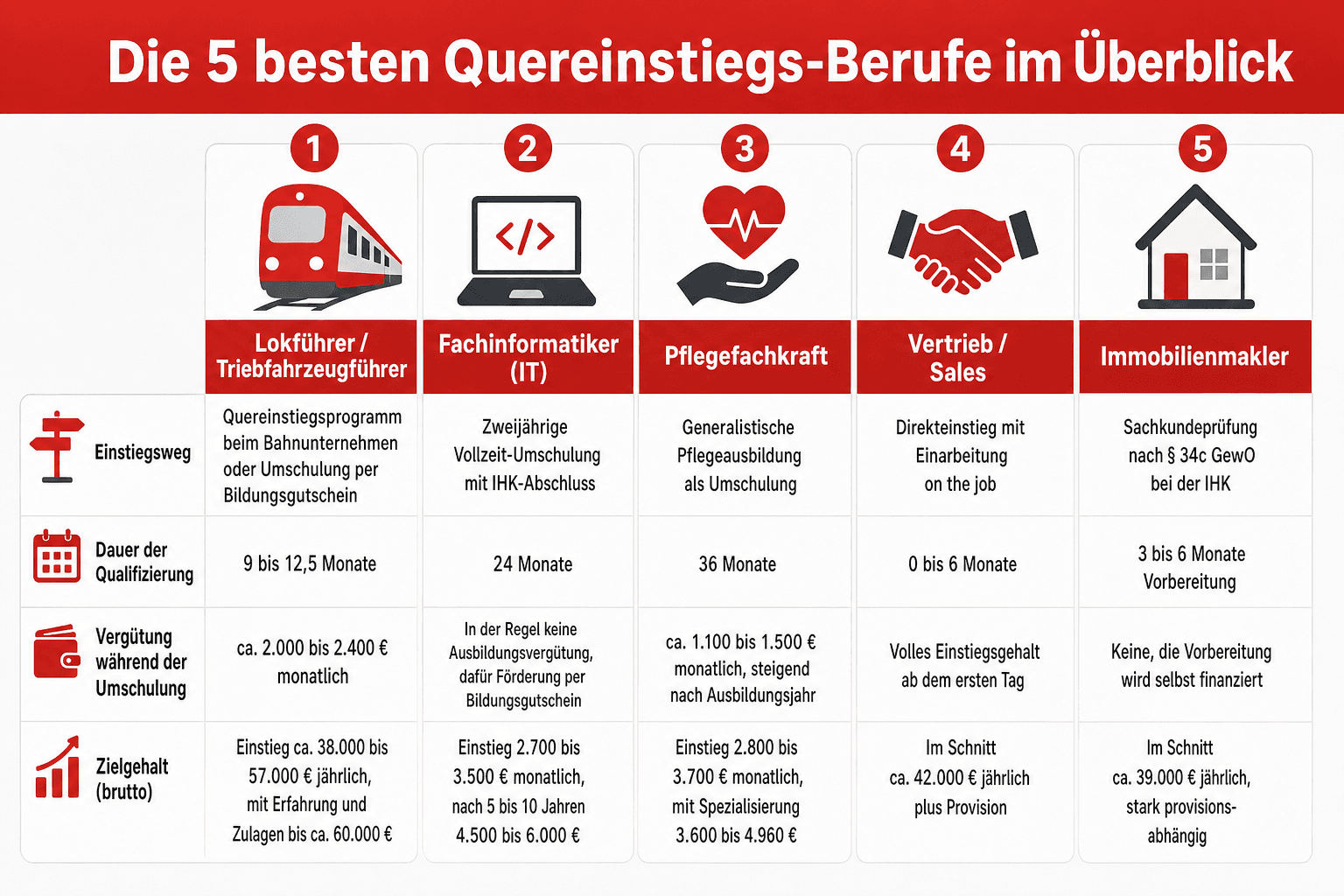 Infografik: Die 5 besten Quereinstiegs-Berufe im Überblick Beruf: Lokführer / Triebfahrzeugführer | Einstiegsweg: Quereinstiegsprogr...
