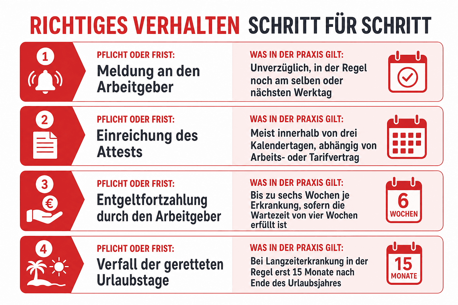 Infografik: Richtiges Verhalten Schritt für Schritt: Die Checkliste Pflicht oder Frist: Meldung an den Arbeitgeber | Was in der Prax...