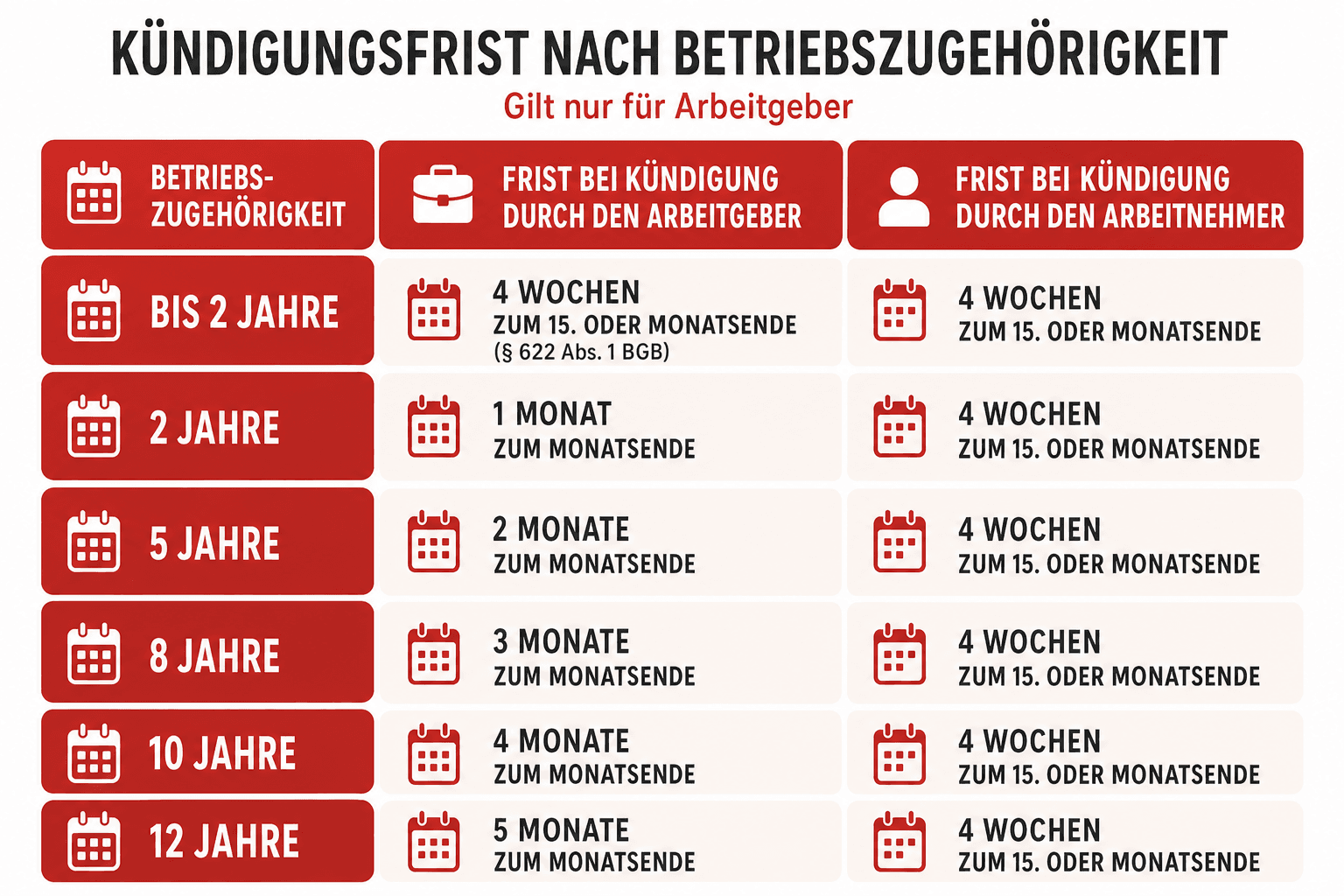 Infografik: Kündigungsfrist nach Betriebszugehörigkeit: Diese Tabelle gilt nur für Arbeitgeber Betriebszugehörigkeit: bis 2 Jahre |...