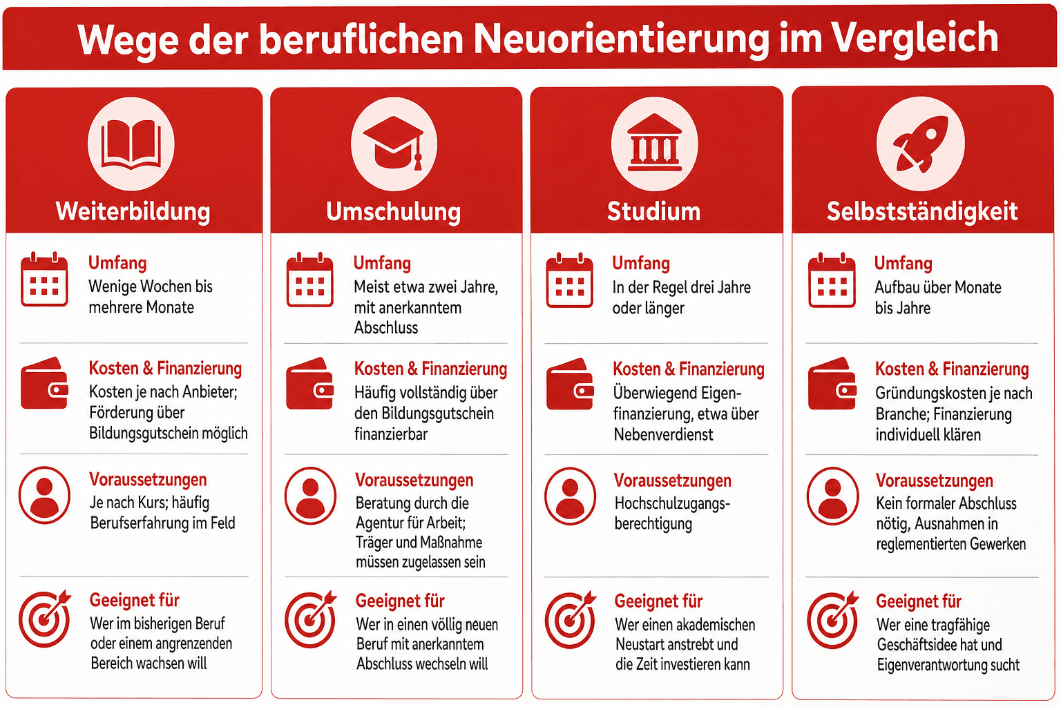 Infografik: Wege der beruflichen Neuorientierung im Vergleich Weg: Weiterbildung | Typischer Umfang: Wenige Wochen bis mehrere Monat...