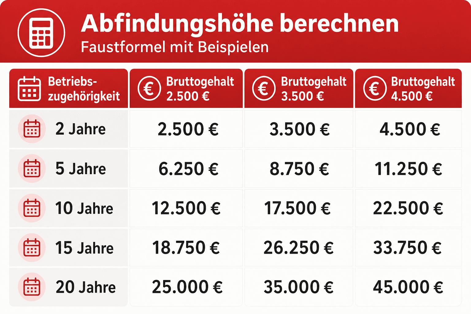Infografik: Abfindungshöhe berechnen – Faustformel mit Beispielen. Betriebszugehörigkeit von 2 bis 20 Jahren bei Bruttogehältern von 2.500 €, 3.500 € und 4.500 €; Abfindungshöhen zwischen 2.500 € und 45.000 €