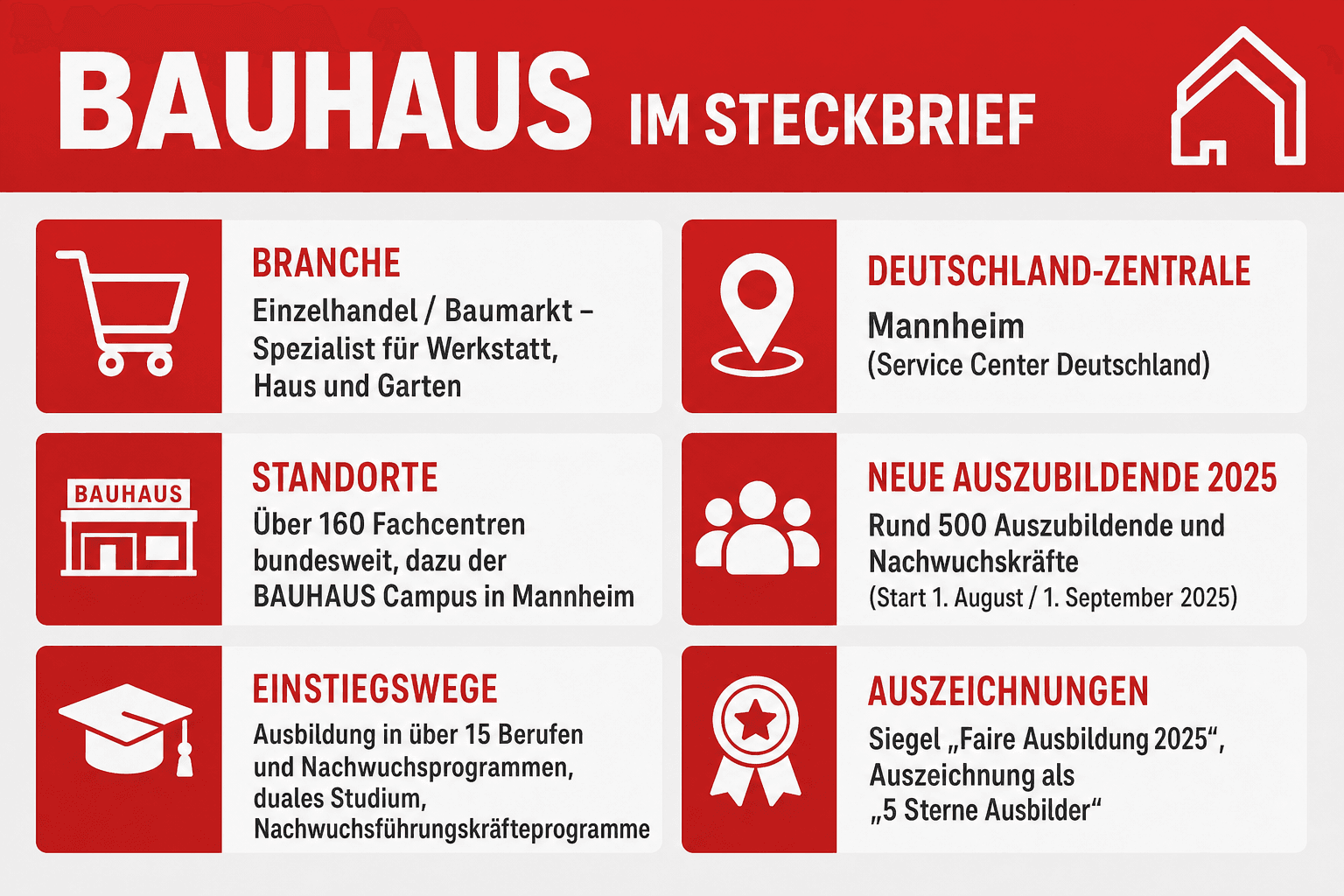 Infografik: BAUHAUS im Steckbrief Fakt: Branche | Angabe: Einzelhandel / Baumarkt – Spezialist für Werkstatt, Haus und Garten Fakt:...