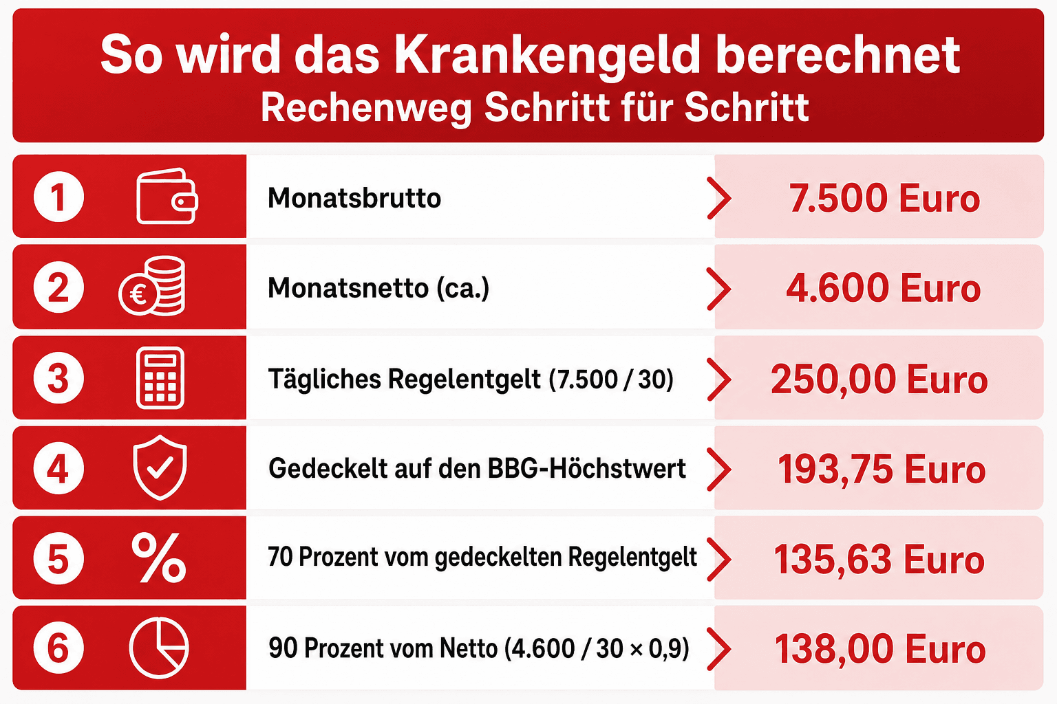 Infografik: So wird das Krankengeld berechnet: Rechenweg Schritt für Schritt Position: Monatsbrutto | Wert: 7.500 Euro Position: Mon...