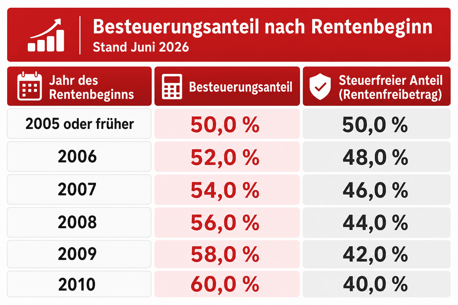 Infografik: Besteuerungsanteil nach Rentenbeginn: die Tabelle (Stand Juni 2026) Jahr des Rentenbeginns: 2005 oder früher | Besteueru...