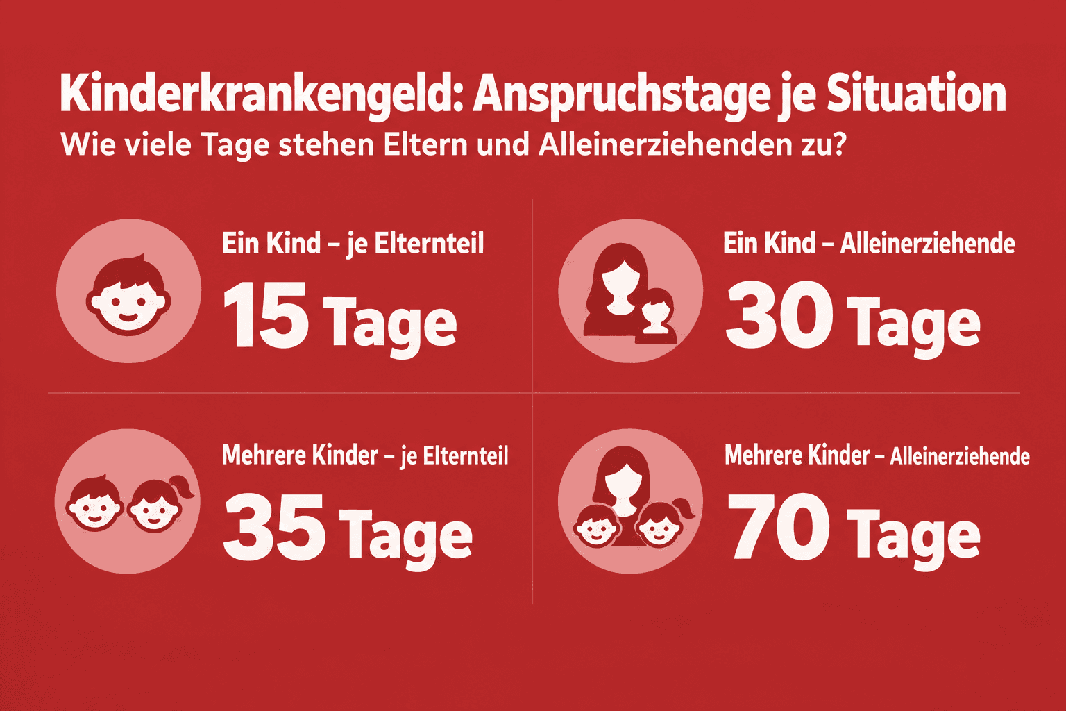 Infografik: Kinderkrankengeld nach § 45 SGB V: Wie viele Tage stehen zu? Situation: Ein Kind | Anspruchstage je Elternteil: 15 Tage...