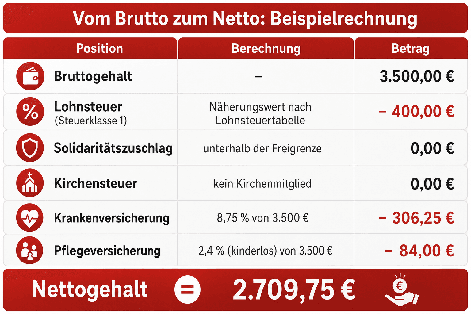 Infografik: Beispielrechnung vom Brutto- zum Nettogehalt bei 3.500 Euro Monatsbrutto