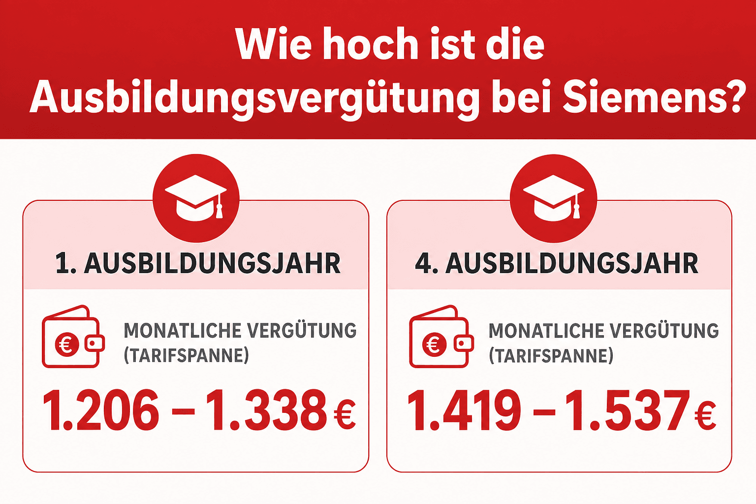 Infografik: Wie hoch ist die Ausbildungsvergütung bei Siemens? Ausbildungsjahr: 1. Ausbildungsjahr | Monatliche Vergütung (Tarifspan...