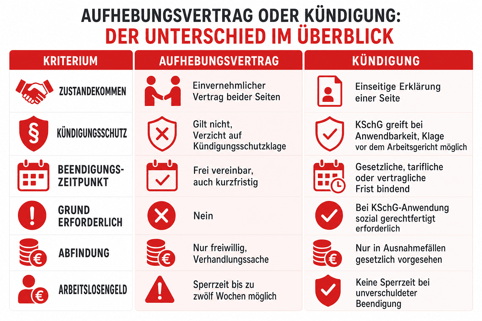 Infografik: Aufhebungsvertrag oder Kündigung: der Unterschied im Überblick Kriterium: Zustandekommen | Aufhebungsvertrag: Einvernehm...