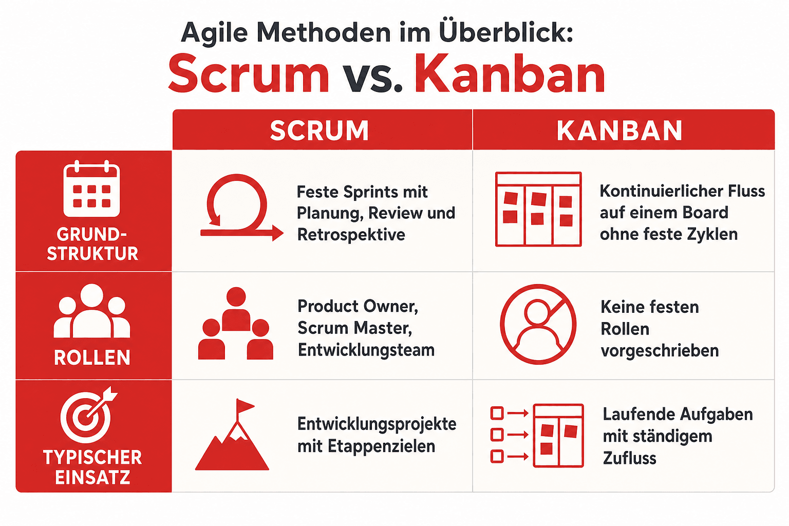 Infografik: Agile Methoden im Überblick: Scrum und Kanban Kriterium: Grundstruktur | Scrum: Feste Sprints mit Planung, Review und Re...