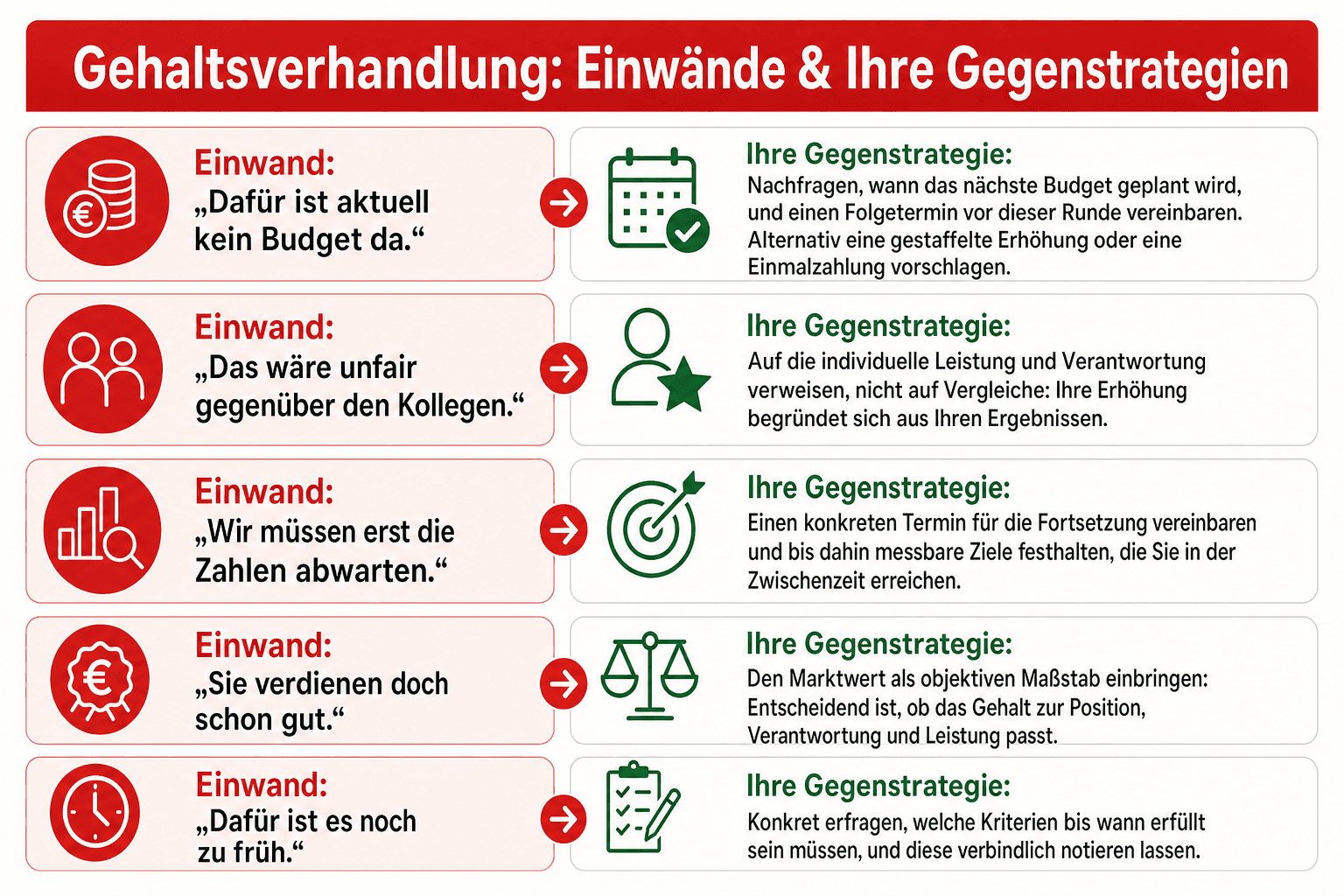 Infografik: Gehaltsverhandlung führen – Gesprächsführung und Formulierungen Einwand: „Dafür ist aktuell kein Budget da." | Ihre Gege...