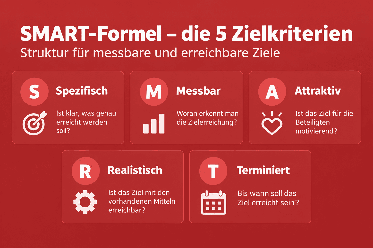 Infografik: Die SMART-Formel – die 5 Kriterien im Überblick. Buchstabe S: Spezifisch – Leitfrage: Ist klar, was genau erreicht werden soll? Buchstabe M: Messbar – Leitfrage: Woran erkennt man die Zielerreichung? Buchstabe A: Attraktiv – Leitfrage: Ist das Ziel für die Beteiligten motivierend? Buchstabe R: Realistisch – Leitfrage: Ist das Ziel mit den vorhandenen Mitteln erreichbar? Buchstabe T: Terminiert – Leitfrage: Bis wann soll das Ziel erreicht sein?