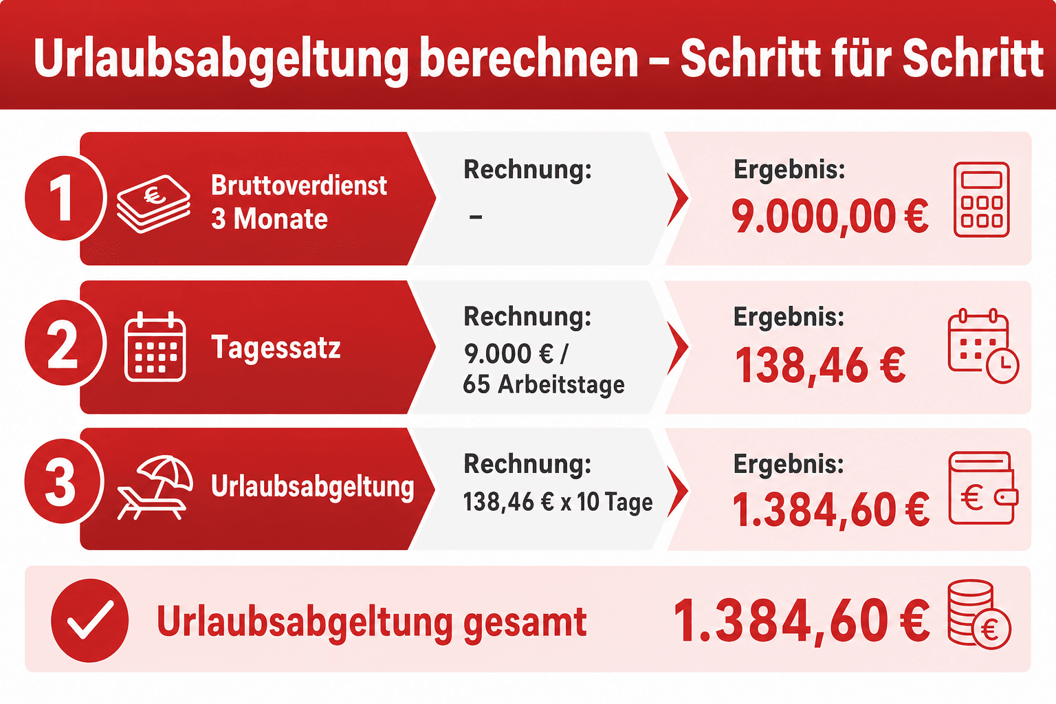Infografik: Urlaubsabgeltung berechnen – Schritt für Schritt Schritt: Bruttoverdienst 3 Monate | Rechnung: – | Ergebnis: 9.000,00 €...