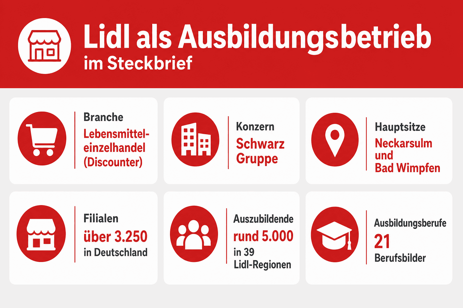 Infografik: Lidl als Ausbildungsbetrieb im Steckbrief Fakt: Branche | Angabe: Lebensmitteleinzelhandel (Discounter) Fakt: Konzern |...