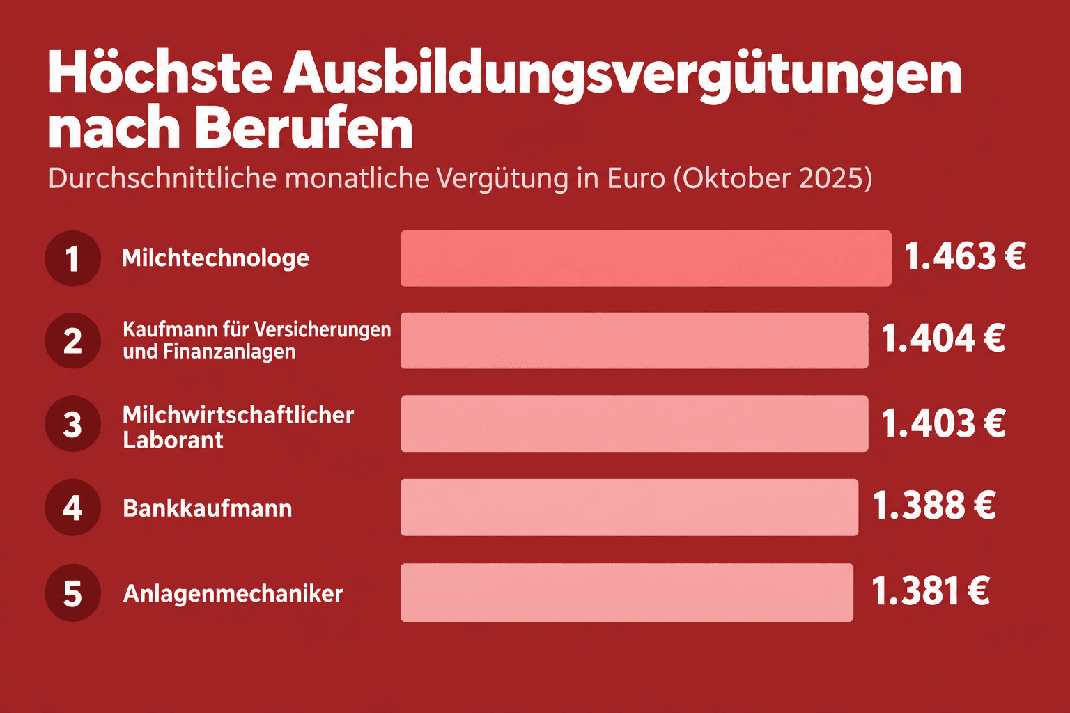 Infografik: Ranking 1: Die höchsten Ausbildungsvergütungen nach BIBB (2025) Rang: 1 | Ausbildungsberuf: Milchtechnologe | Dauer: 36...