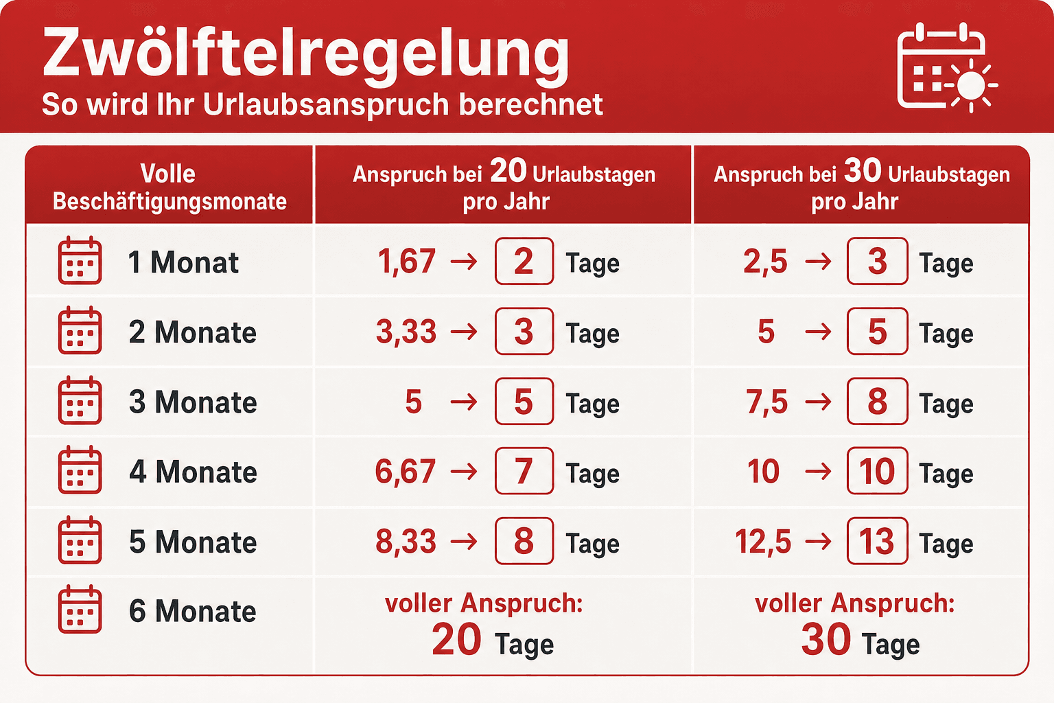 Infografik: Zwölftelregelung: So wird Ihr Urlaubsanspruch berechnet Volle Beschäftigungsmonate: 1 Monat | Anspruch bei 20 Urlaubstag...