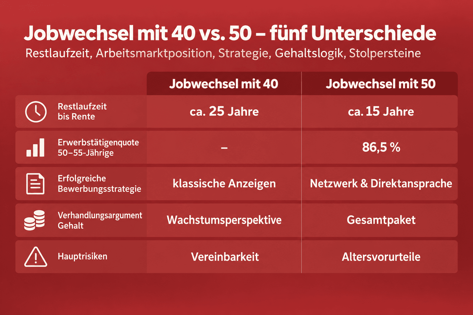 Infografik: Jobwechsel mit 50 vs. Jobwechsel mit 40 – was ist wirklich anders? Aspekt: Restlaufzeit bis zur Rente | Jobwechsel mit 4...