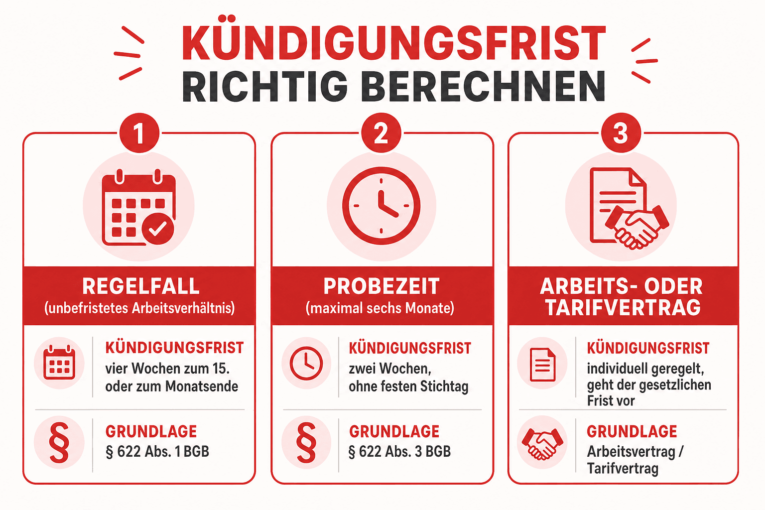 Infografik: Kündigungsfrist richtig berechnen Situation: Regelfall (unbefristetes Arbeitsverhältnis) | Kündigungsfrist: vier Wochen...