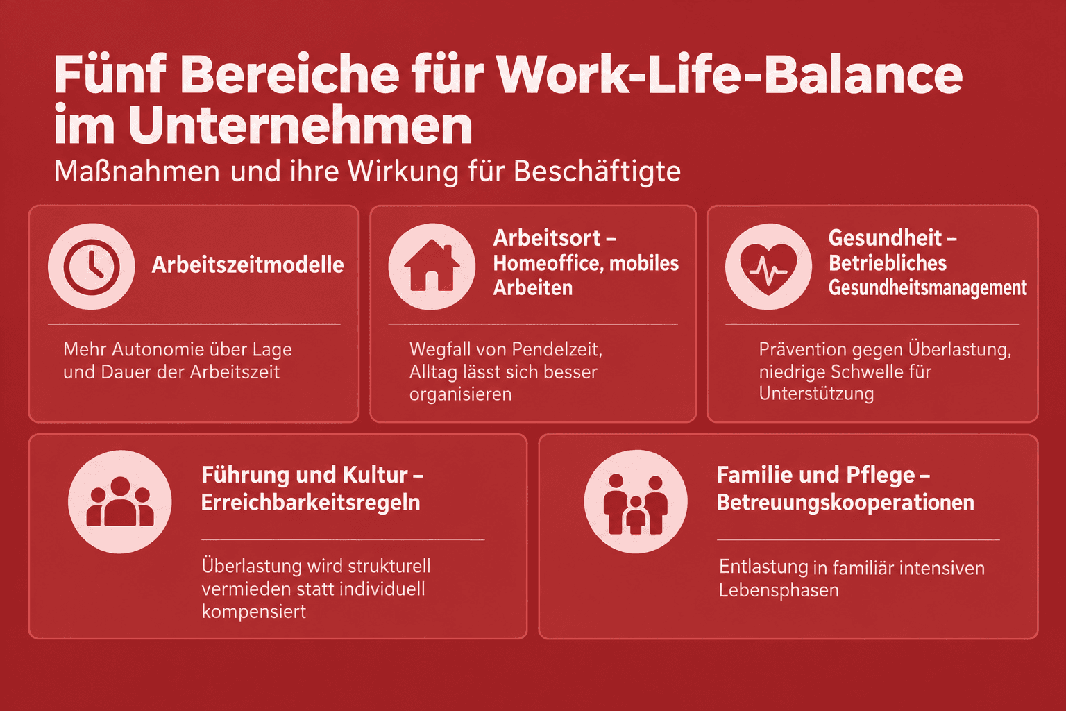 Infografik: Fünf Maßnahmenfelder für eine bessere Work-Life-Balance im Unternehmen – Arbeitszeitmodelle, Arbeitsort, Gesundheit, Führung und Kultur sowie Familie und Pflege