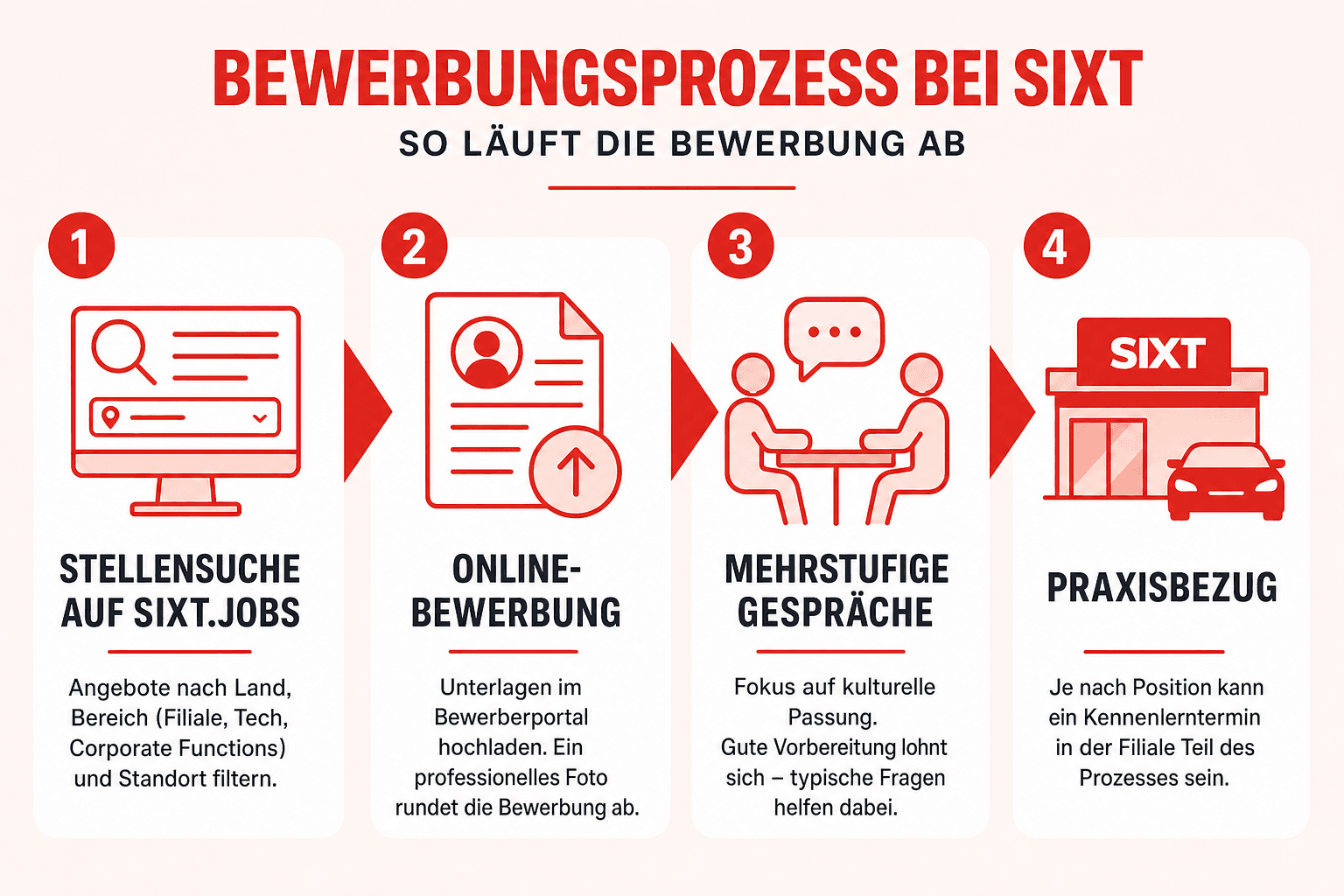 Infografik: Bewerbungsprozess bei Sixt: So läuft die Bewerbung ab - Stellensuche auf sixt.jobs: Die Angebote lassen sich nach Land,...