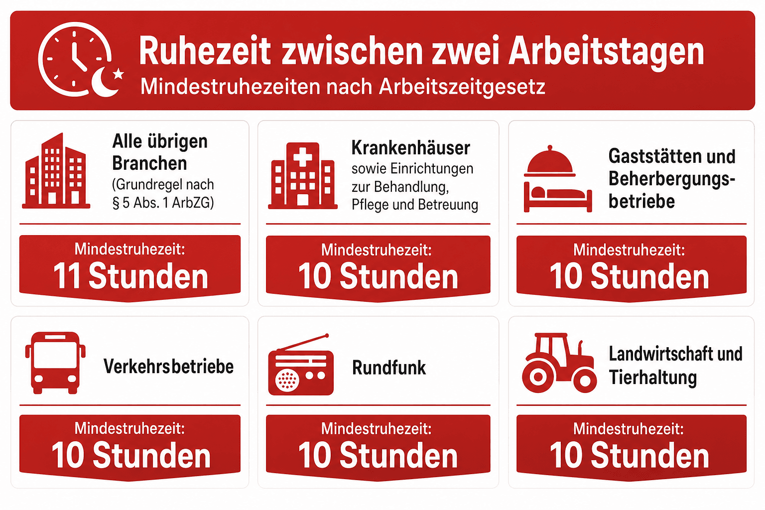 Infografik: Ruhezeit zwischen zwei Arbeitstagen: Die Ruhezeiten des Arbeitszeitgesetzes Branche / Einrichtung: Alle übrigen Branchen...