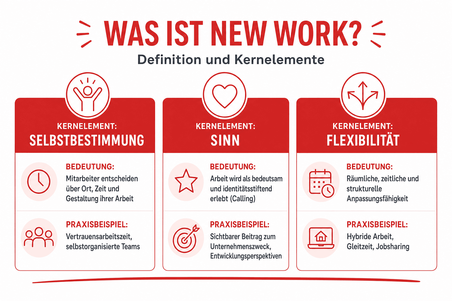 Infografik: Was ist New Work? Definition und Kernelemente Kernelement: Selbstbestimmung | Bedeutung: Mitarbeiter entscheiden über Or...