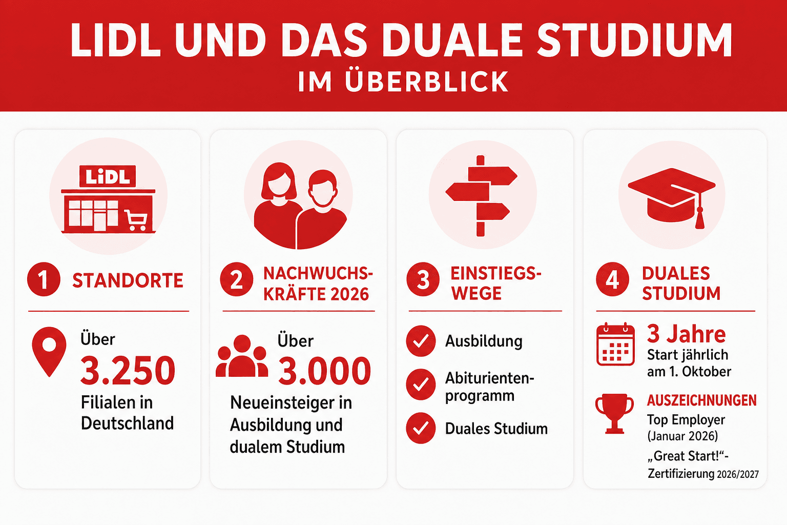 Infografik: Steckbrief: Lidl und das duale Studium im Überblick Branche: Standorte | Lebensmitteleinzelhandel (Discounter), Teil der...