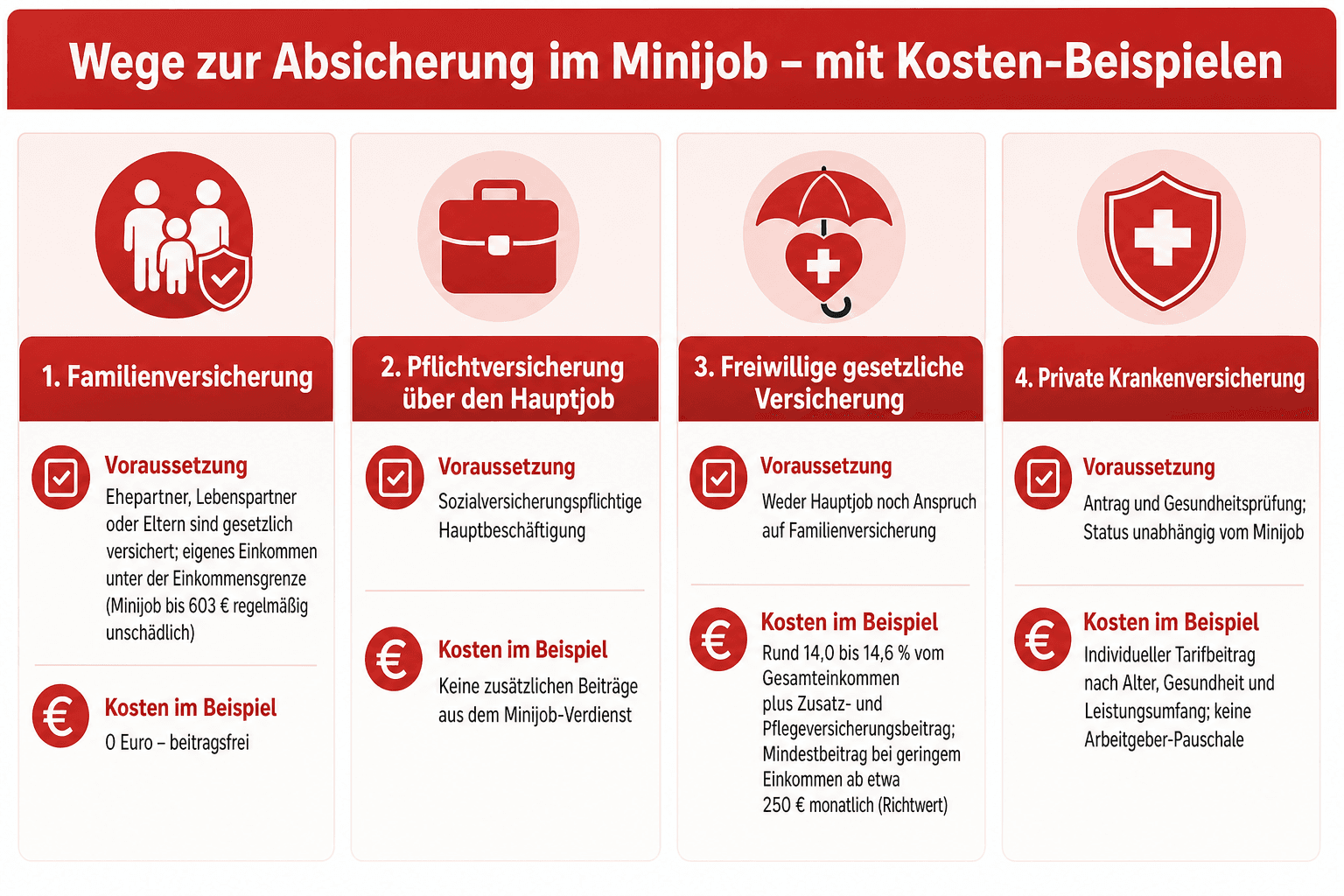 Infografik: Wege zur Absicherung im Minijob – mit Kosten-Beispielen Absicherungsweg: Familienversicherung | Voraussetzung: Ehepartne...