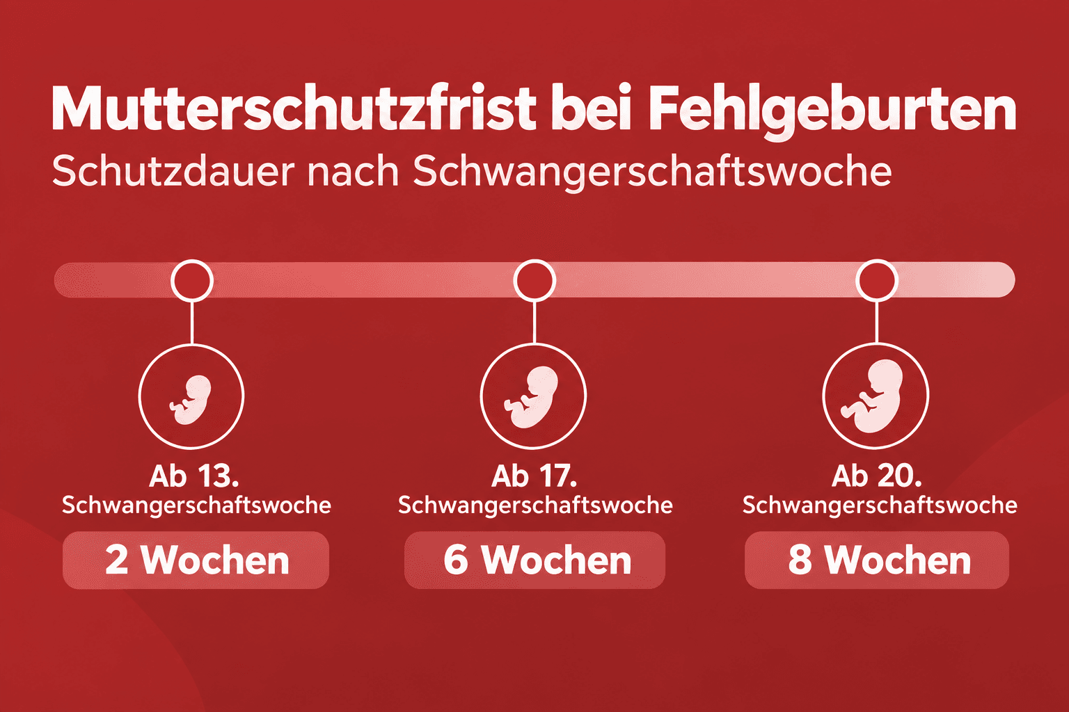 Infografik: Verlängerung der Mutterschutzfrist bei Frühgeburt und Mehrlingsgeburt Zeitpunkt der Fehlgeburt: Ab der 13. Schwangerscha...