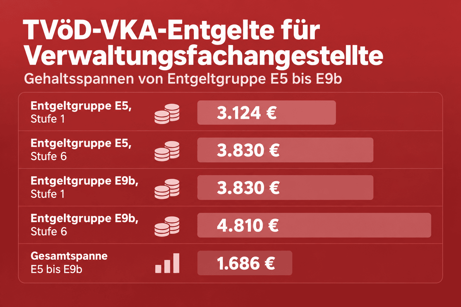 Infografik: TVöD-VKA-Entgelttabelle für Verwaltungsfachangestellte Entgeltgruppe: E5 | Stufe 1: ca. 3.124 | Stufe 2: ca. 3.340 | Stu...