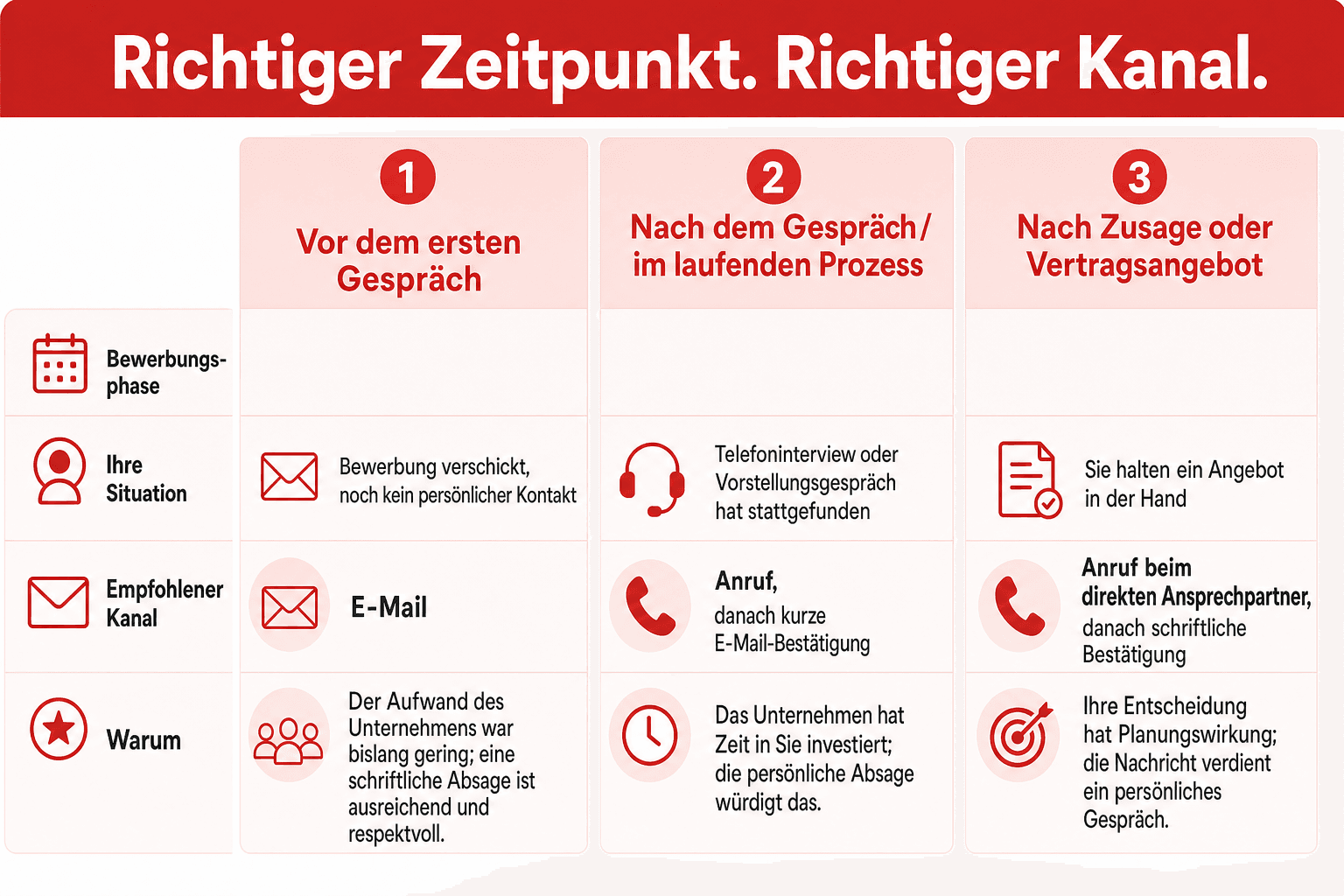 Infografik: Der richtige Zeitpunkt und Kanal je nach Bewerbungsphase Bewerbungsphase: Vor dem ersten Gespräch | Ihre Situation: Bewe...