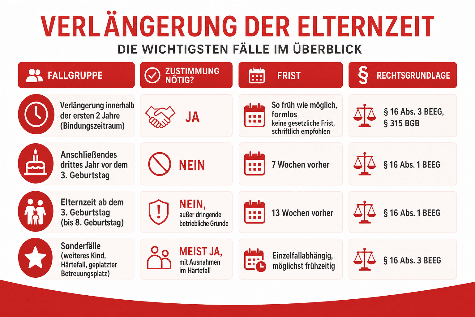 Infografik: Verlängerung mit oder ohne Zustimmung: die wichtigsten Fälle im Überblick Fallgruppe: Verlängerung innerhalb der ersten...
