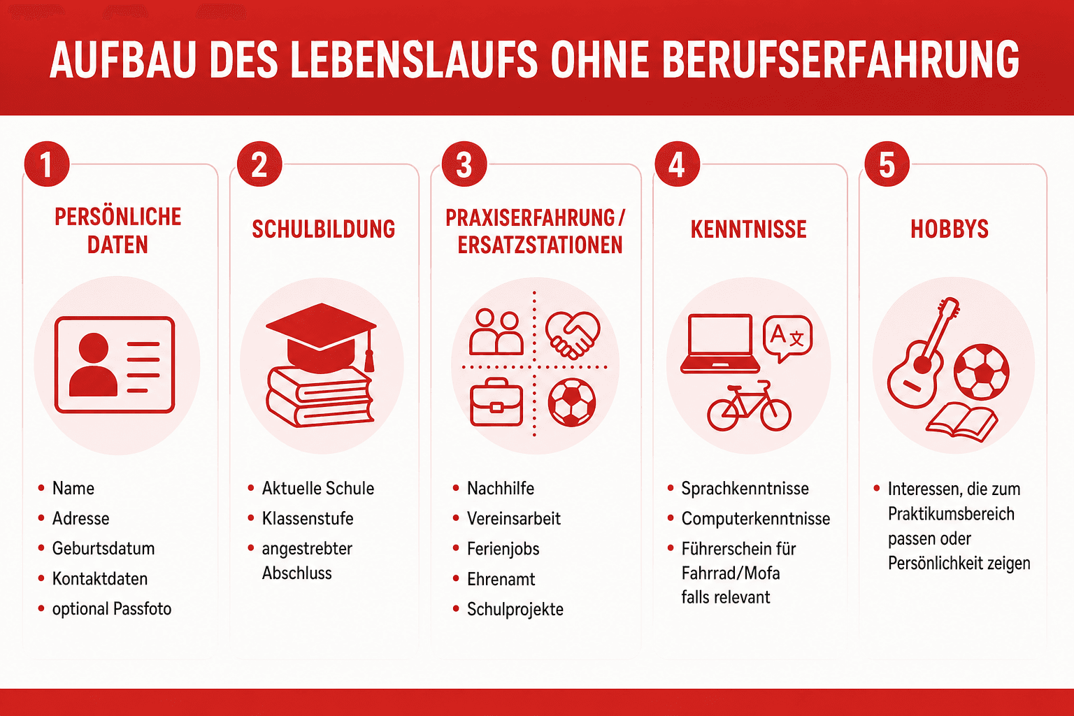 Infografik: Aufbau des Lebenslaufs ohne Berufserfahrung – Persönliche Daten, Schulbildung, Praxiserfahrung, Kenntnisse und Hobbys