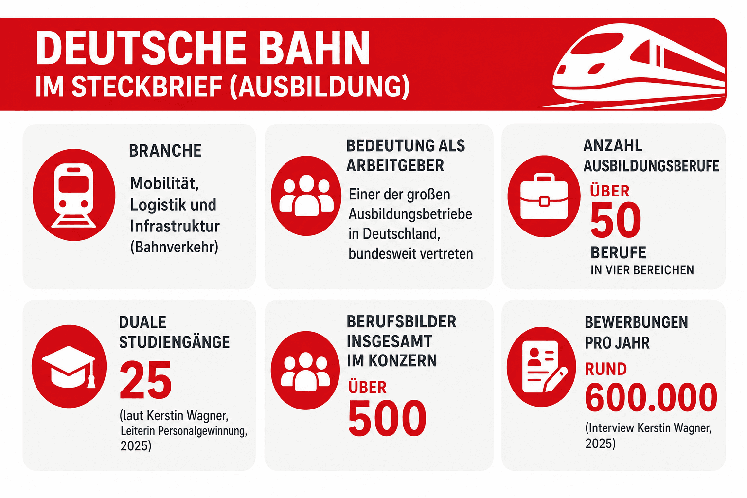 Infografik: Deutsche Bahn im Steckbrief (Ausbildung) Merkmal: Branche | Angabe: Mobilität, Logistik und Infrastruktur (Bahnverkehr)...