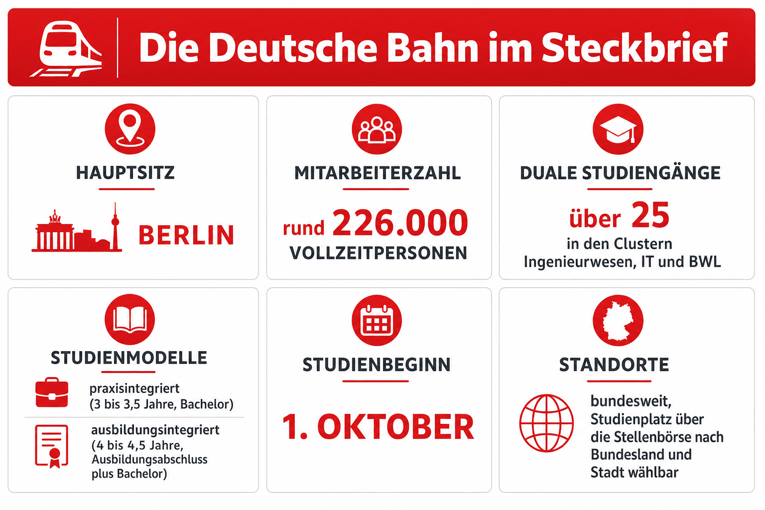Infografik: Die Deutsche Bahn im Steckbrief – Branche, Hauptsitz, Mitarbeiterzahl, duale Studiengänge, Studienmodelle, Standorte und Einstiegswege im Überblick