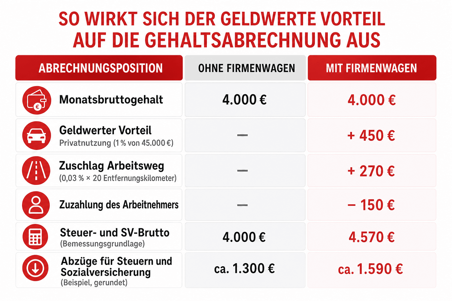 Infografik: Beispielabrechnung: So wirkt sich der geldwerte Vorteil auf die Gehaltsabrechnung aus Abrechnungsposition: Monatsbruttog...