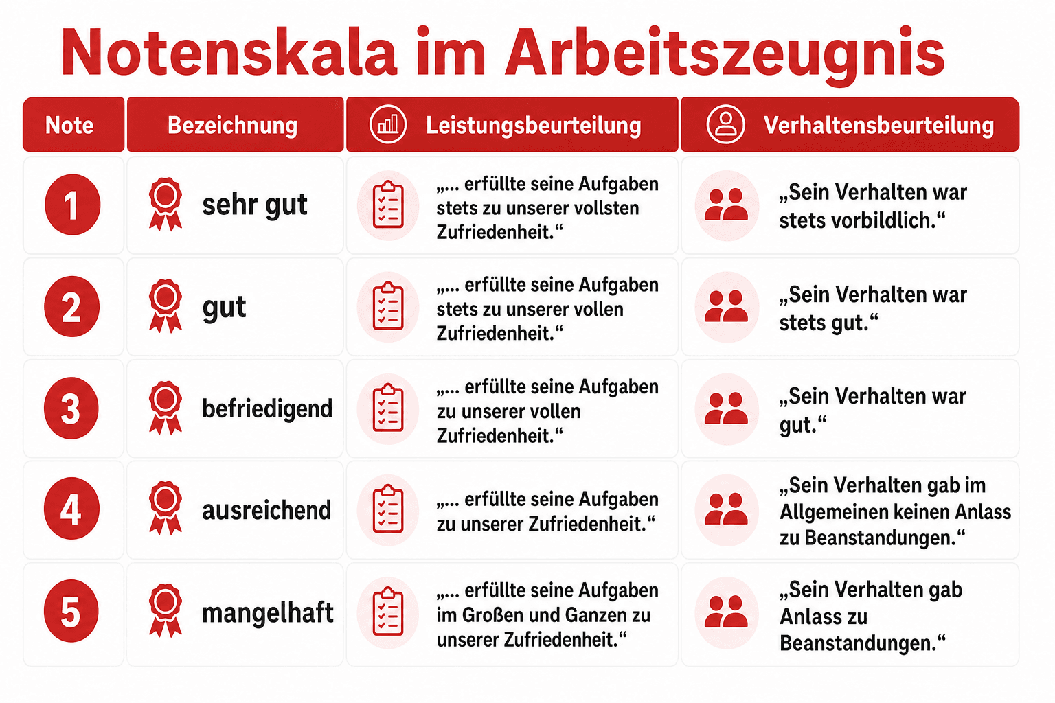 Infografik zur Notenskala im Arbeitszeugnis: Bewertungsstufen von „sehr gut“ bis „mangelhaft“ mit den passenden Standardformulierungen für Leistung und Verhalten