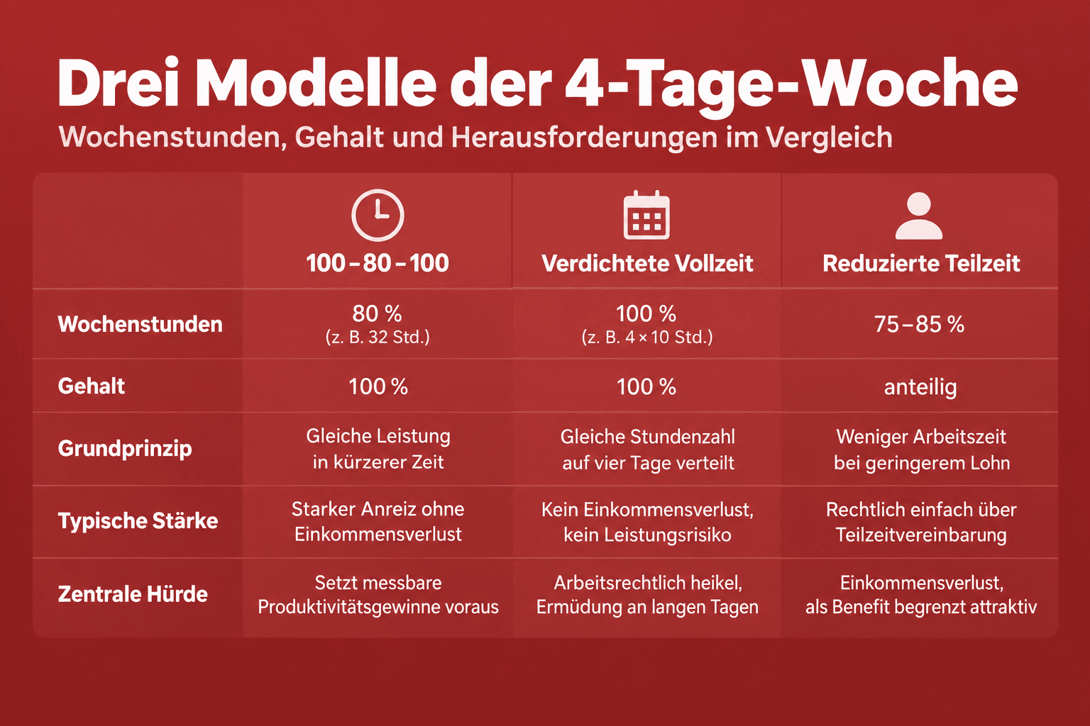 Infografik: Die drei Modelle der 4-Tage-Woche im Vergleich Modell: 100-80-100 | Wochenstunden: 80 % (z. B. 32 Std.) | Gehalt: 100 %...