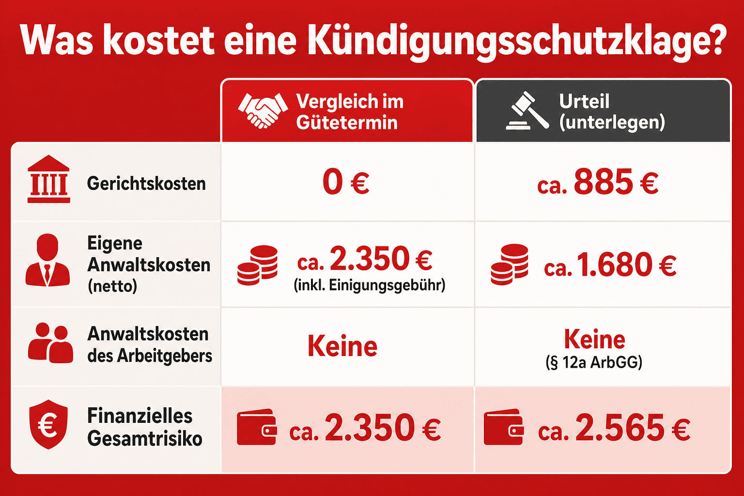 Infografik: Was kostet eine Kündigungsschutzklage? Beispielrechnung Kostenposition: Gerichtskosten | Vergleich im Gütetermin: 0 Euro...