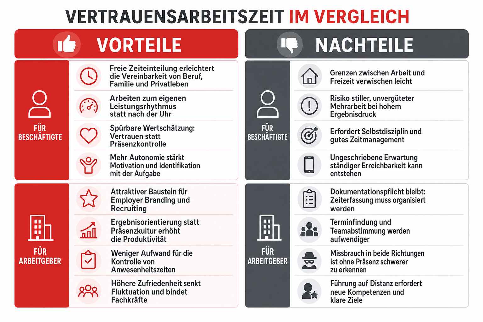 Infografik: Vor- und Nachteile der Vertrauensarbeitszeit im Vergleich – die wichtigsten Chancen und Risiken für Beschäftigte und Arbeitgeber in zwei Spalten gegenübergestellt