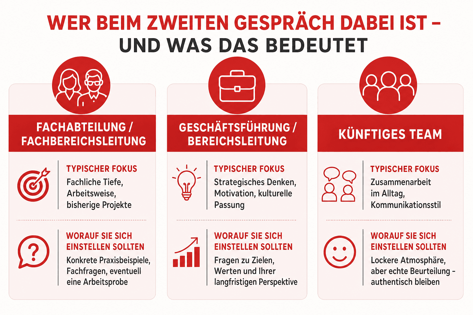 Infografik: Wer beim zweiten Gespräch dabei ist – und was das bedeutet Gesprächspartner: Fachabteilung / Fachbereichsleitung | Typis...