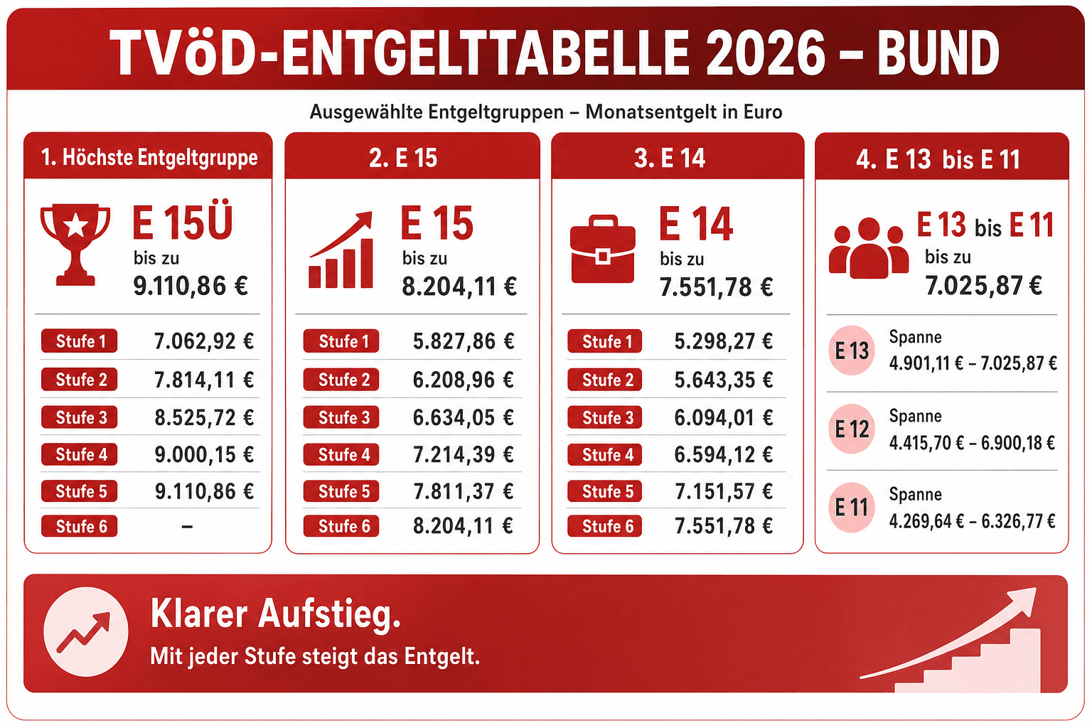 Infografik: TVöD-Entgelttabelle 2026 Bund Entgeltgruppe: E 15Ü | Stufe 1: 7.062,92 | Stufe 2: 7.814,11 | Stufe 3: 8.525,72 | Stufe 4...