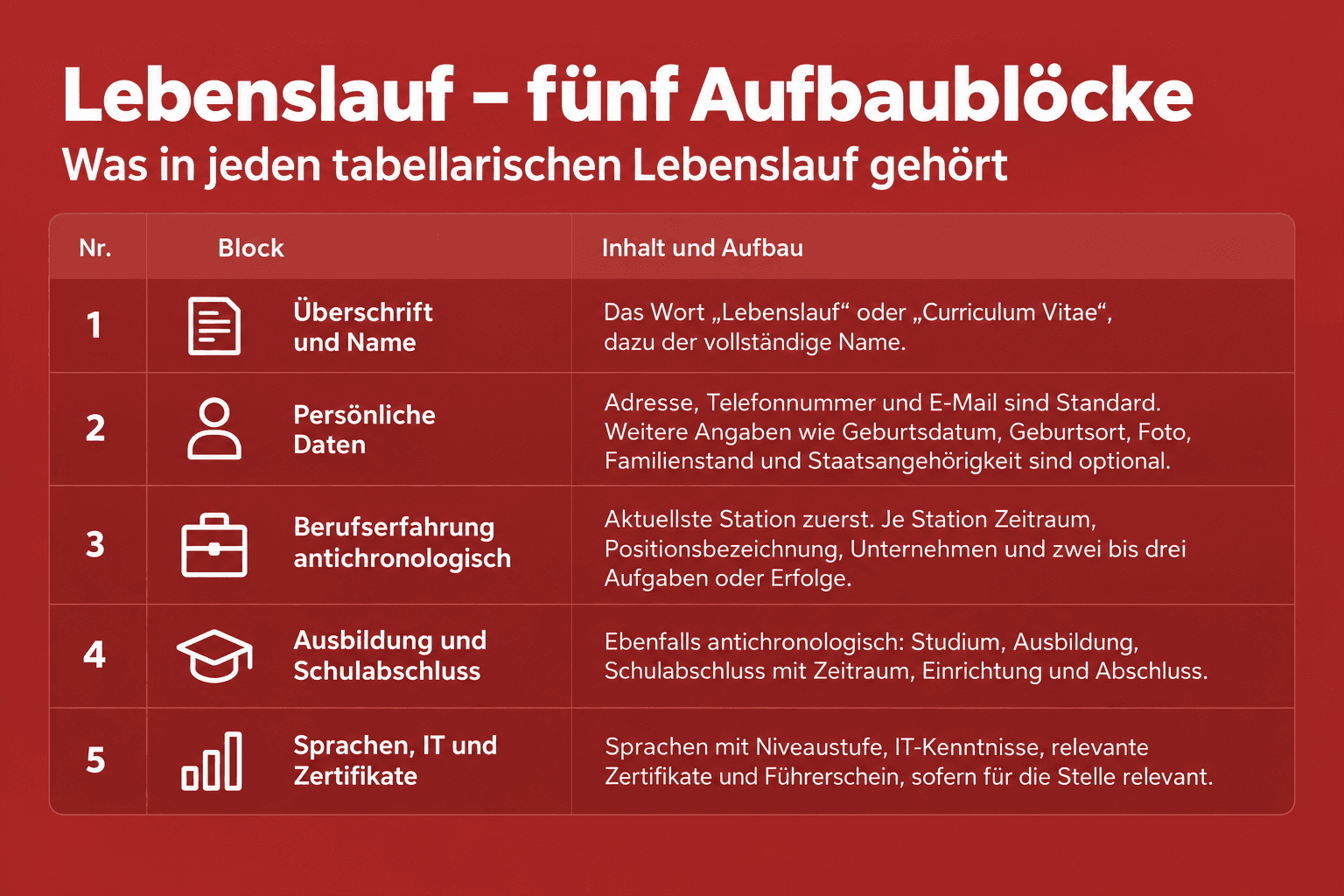 Infografik: Der Aufbau im Überblick: Diese Blöcke gehören in jeden tabellarischen Lebenslauf Block: Überschrift | Inhalt und Aufbau:...