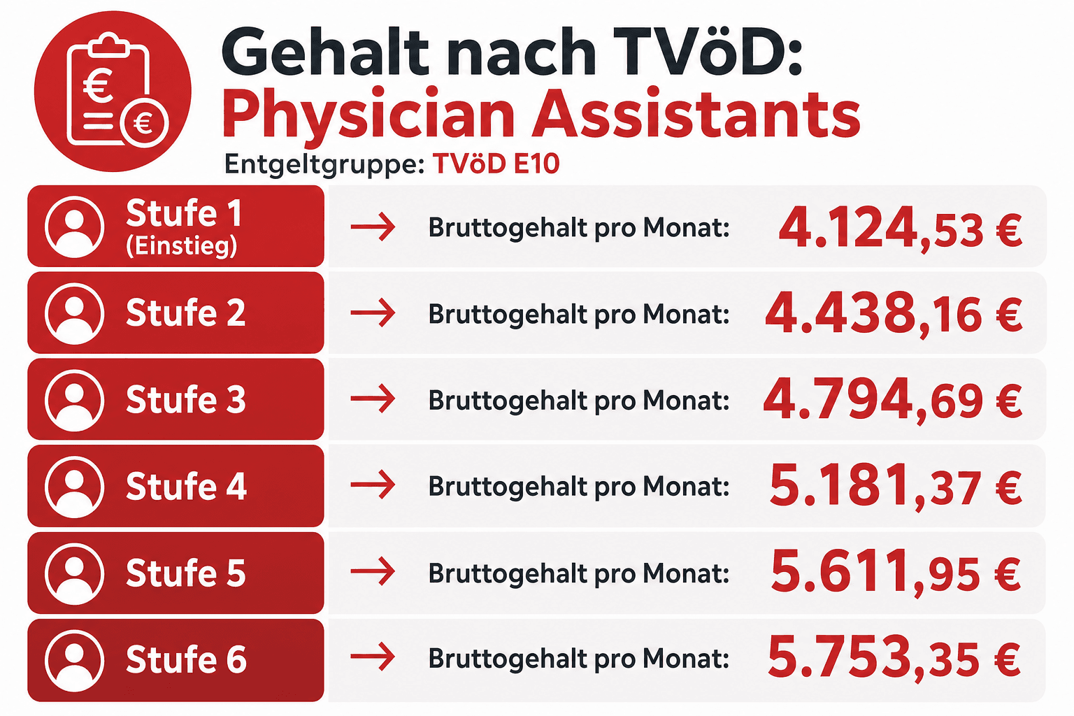 Infografik: Gehalt nach TVöD: Welche Entgeltgruppe gilt für Physician Assistants? TVöD E10: Stufe 1 (Einstieg) | Bruttogehalt pro Mo...