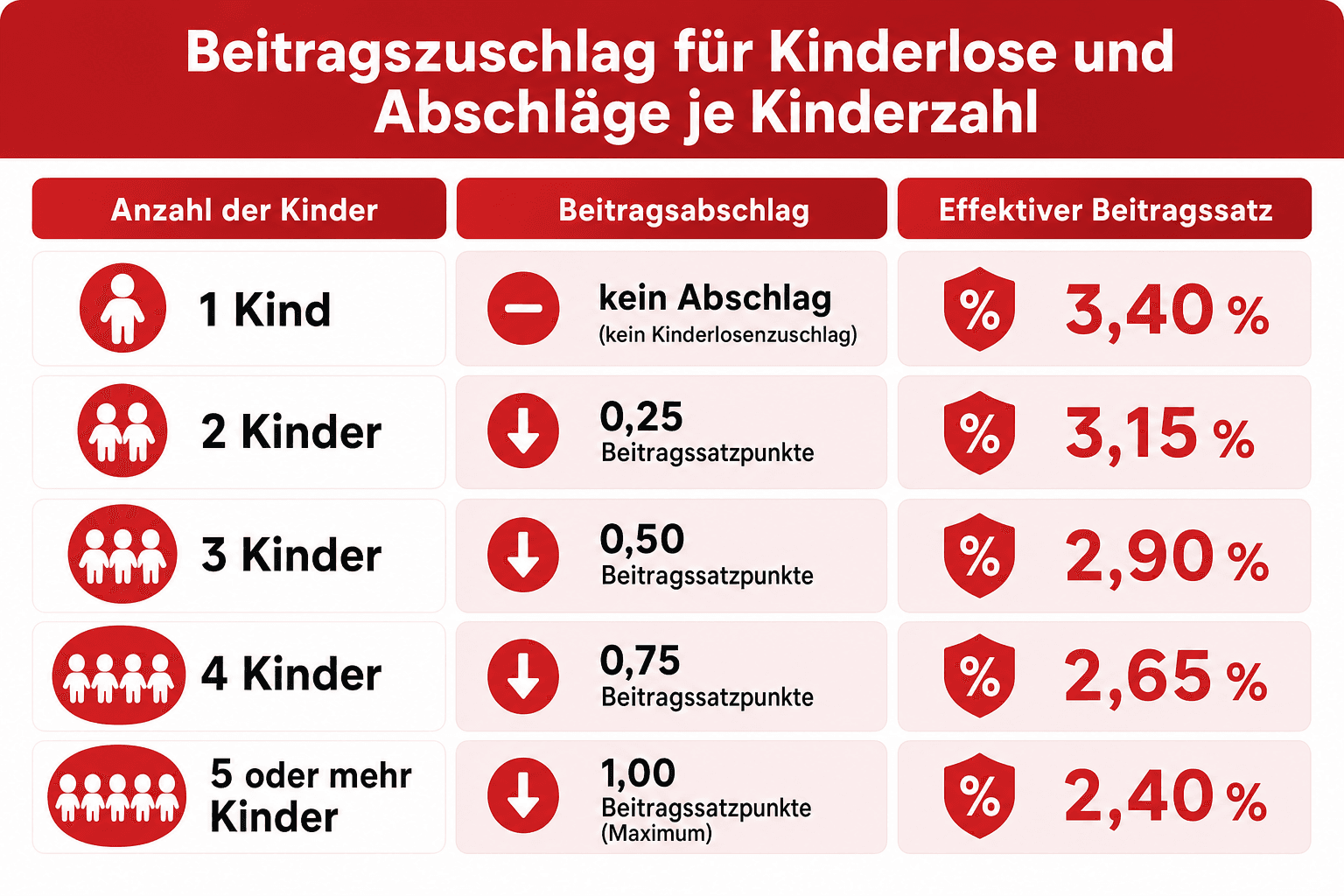 Infografik: Beitragszuschlag für Kinderlose und Abschläge je Kinderzahl Anzahl der Kinder: 1 Kind | Beitragsabschlag: kein Abschlag...