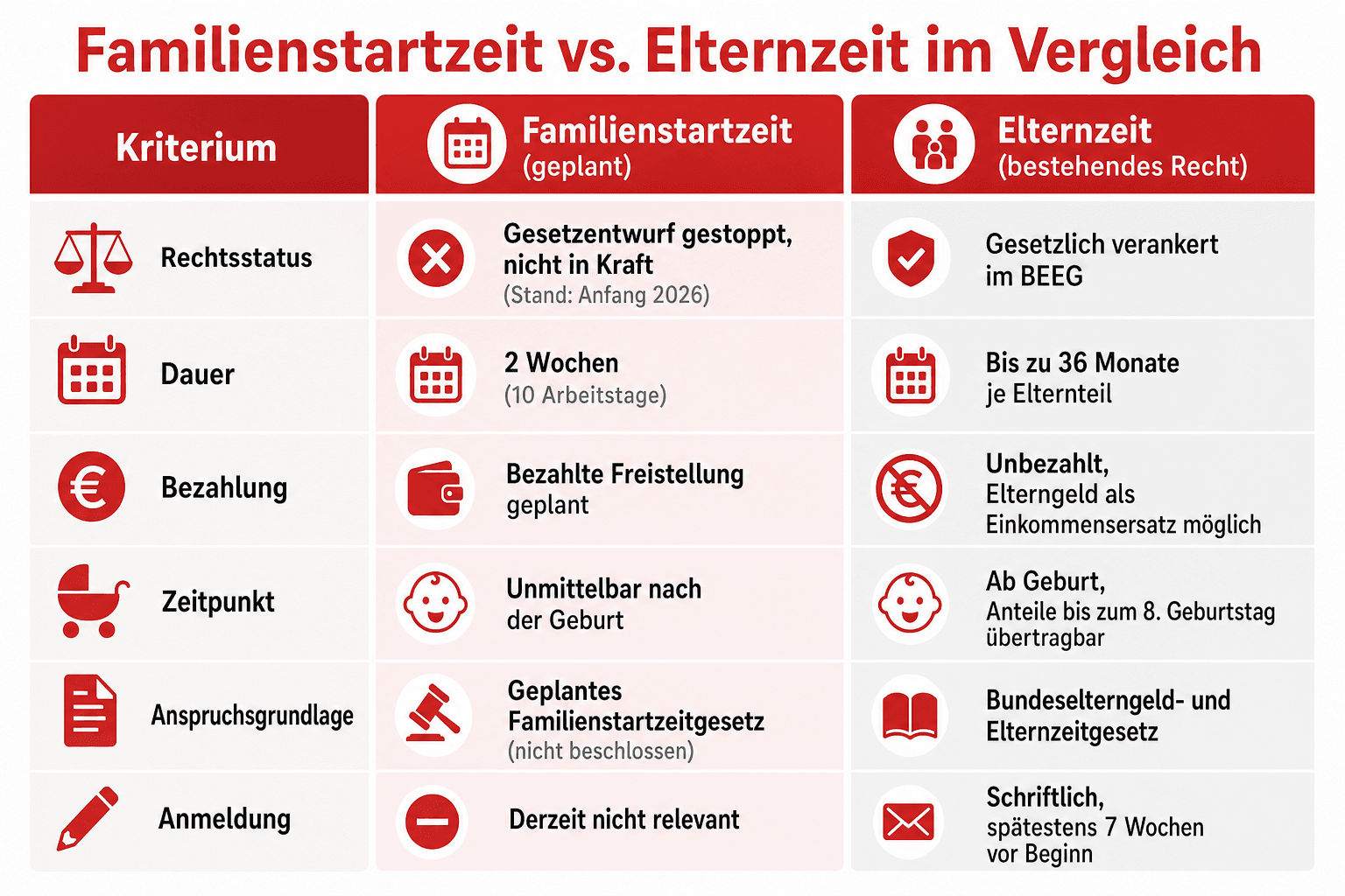 Infografik: Familienstartzeit vs. Elternzeit im Vergleich Kriterium: Rechtsstatus | Familienstartzeit (geplant): Gesetzentwurf gesto...