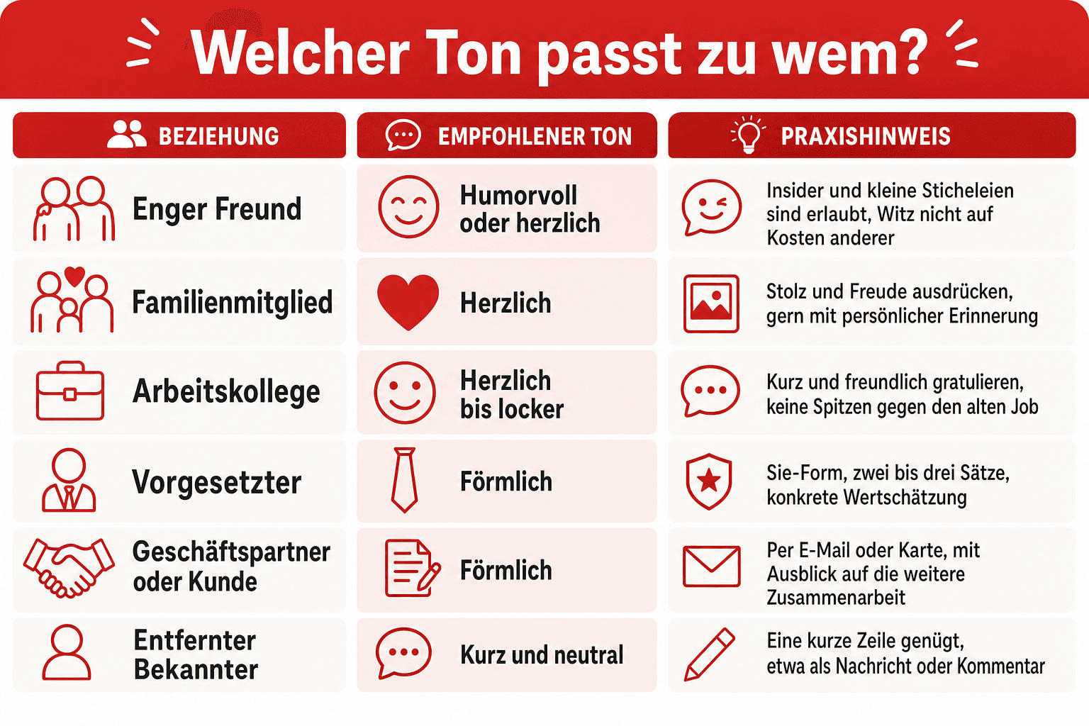 Infografik: Welcher Ton passt zu wem? Beziehung: Enger Freund | Empfohlener Ton: Humorvoll oder herzlich | Praxishinweis: Insider un...